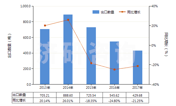 2013-2017年中國(guó)其他氟化物及氟氧化物(HS28129019)出口量及增速統(tǒng)計(jì)